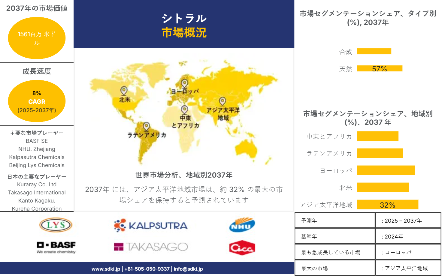 1705483153_9775.global-citral-market-market-survey